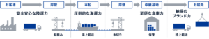 鋼材輸送 | JFE物流株式会社