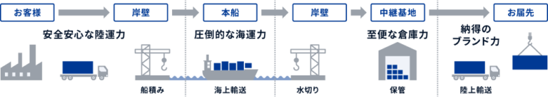 鋼材輸送 | JFE物流株式会社