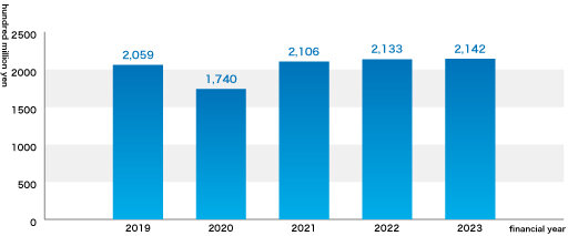 Consolidated net Sales