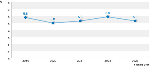 Rate of Sales