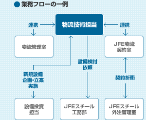 業務フローの一例