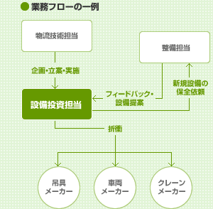 業務フローの一例