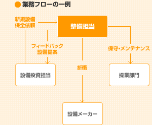 業務フローの一例