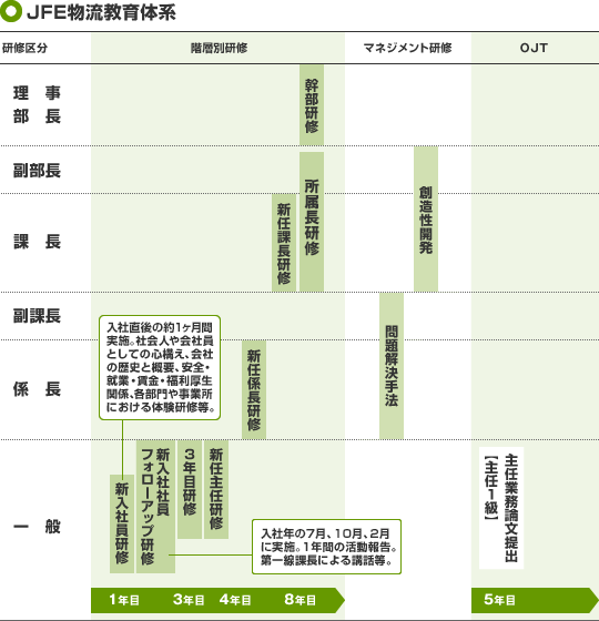 JFE物流教育体系