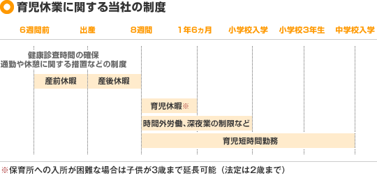 育児休業に関する当社の制度