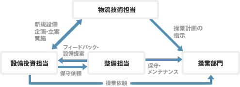 業務フォーメーション図